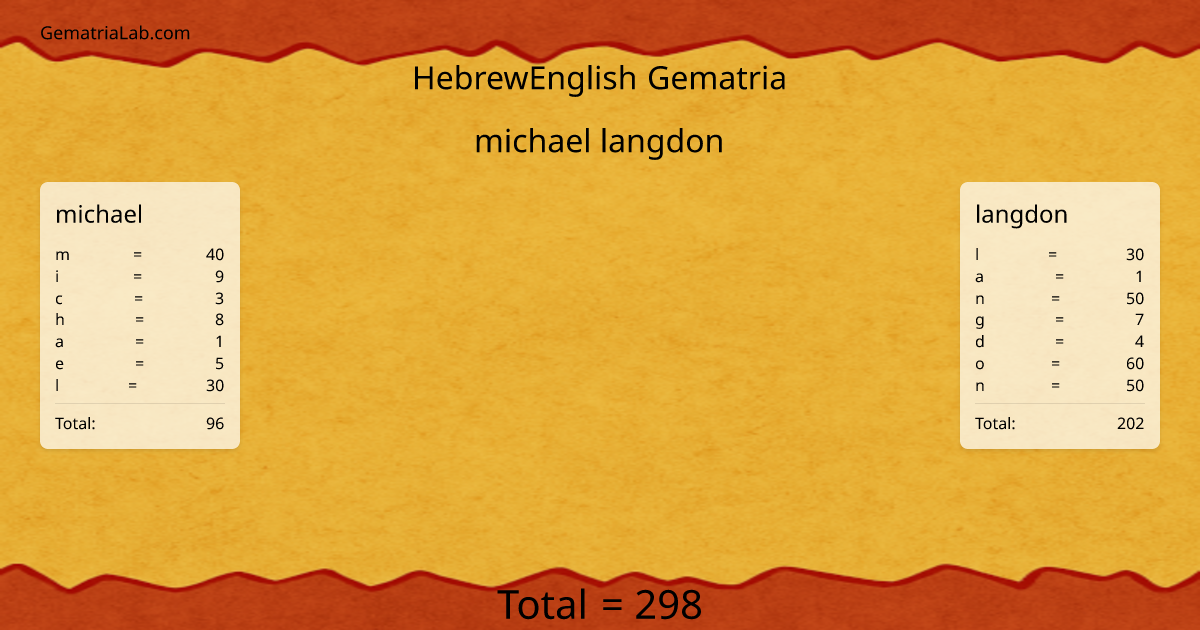 michael langdon in hebrewEnglish Gematria